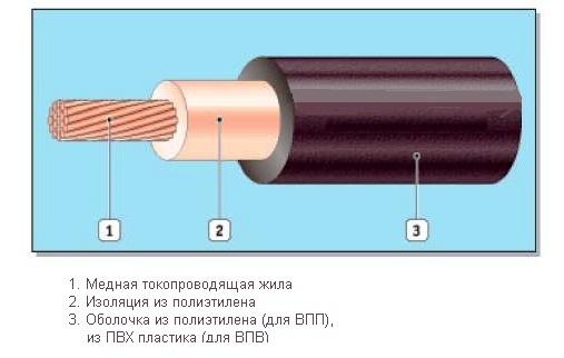 ВПП - провод водопогружной