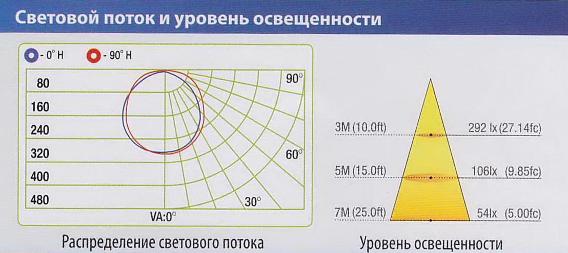 Световой поток и уровень освещенности уличного светодиодного светильника 