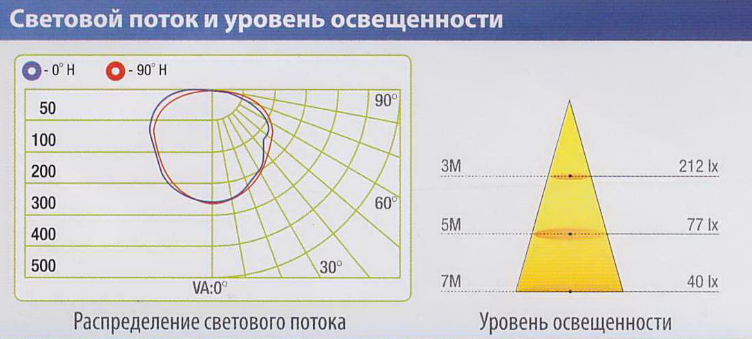 Световой поток уличного светодиодного светильника