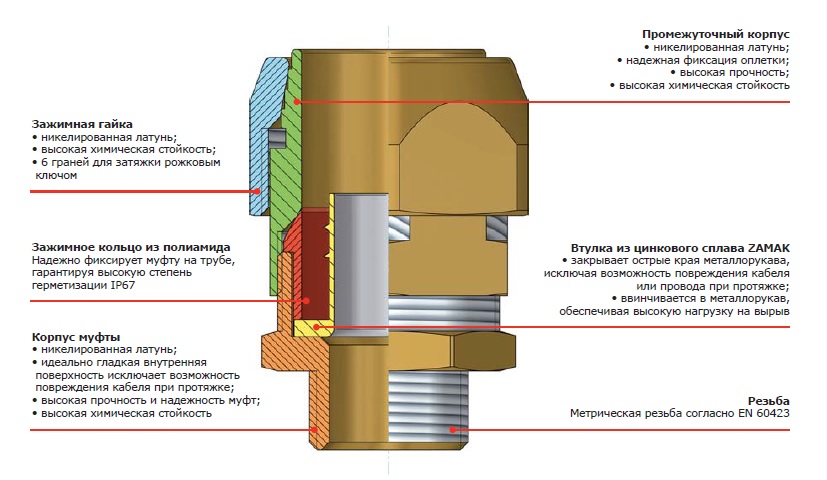 Муфты двойной фиксации для металлорукавов в стальной оплетке