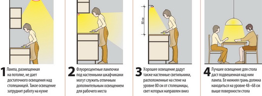 Правила освещения на кухне